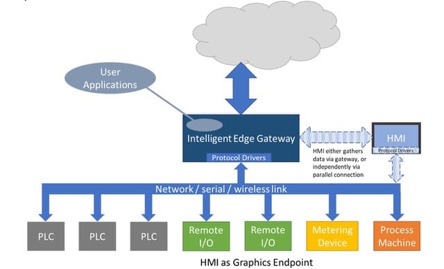 2 ADV454 HMI as Graphics endpoints