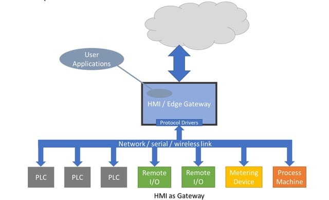 3 ADV454 HMI as Gateway