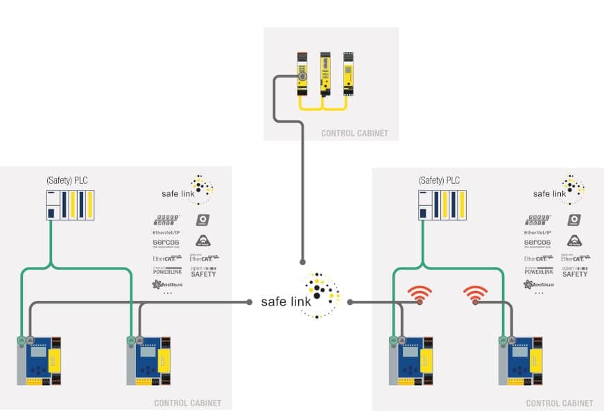 Med Safe Link kan säkra ASi-nätverk oavsett ASi-generation sammankopplas på ett säkert sätt.
