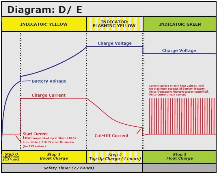 Mascots modell 2440 LA har en trestegsstrategi för laddning som tillhandahåller en optimal laddning för blysyrabatterier som hjälper till att utöka deras livslängd.