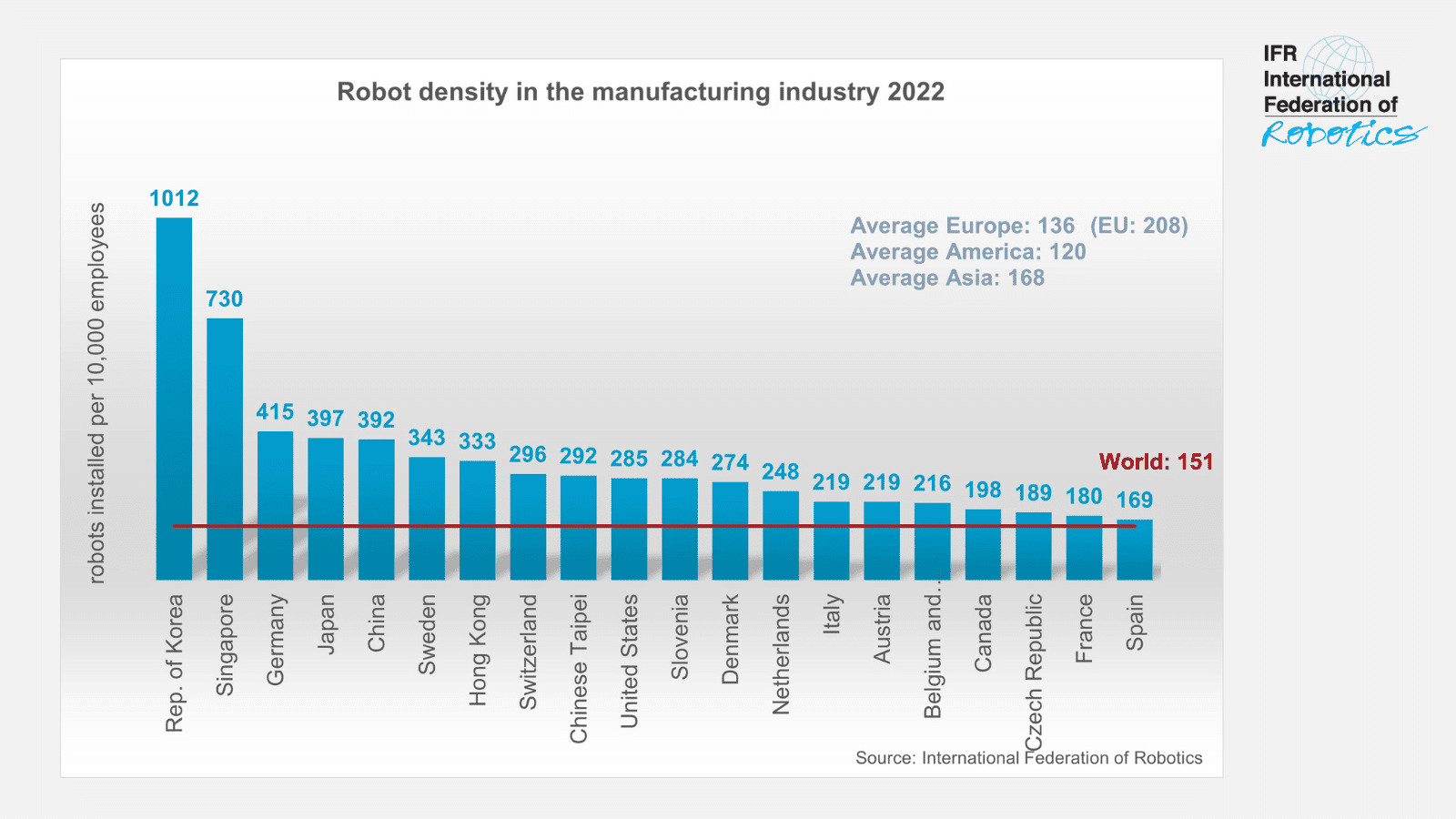graph Robot Density 2022 by country